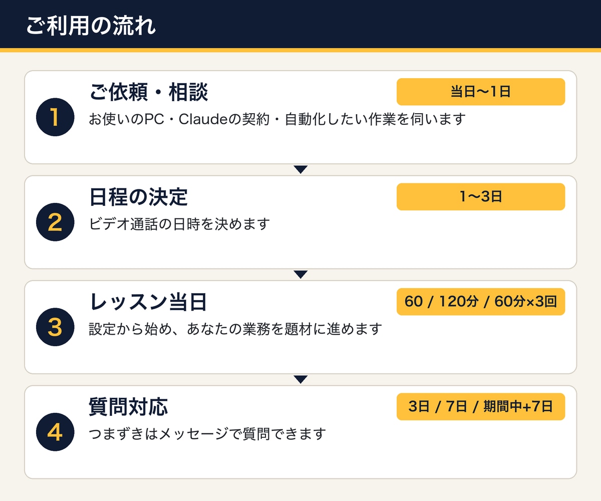 Claude Codeで物販事務の自動化を教えます 画面共有で設定から一緒に。業務を1つ動かして持ち帰れます イメージ2