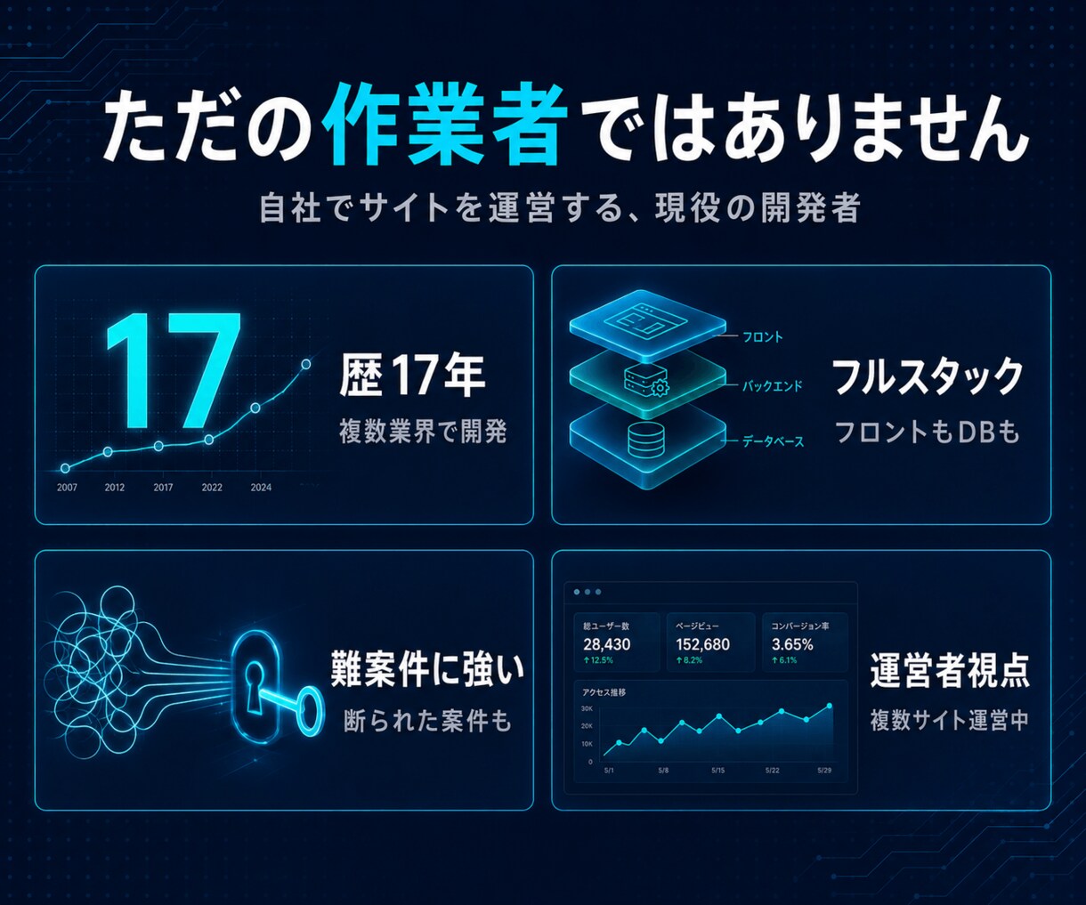 他社が断った難案件も解決！ウェブ開発・改修します 他で断られた案件、放置された古いシステムも私が解決します イメージ4