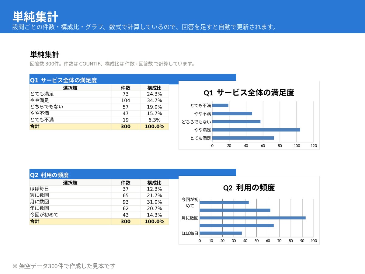 アンケート集計・グラフ作成をエクセルで代行します 200件・15問まで3,000円。当日中にExcelで納品 イメージ2
