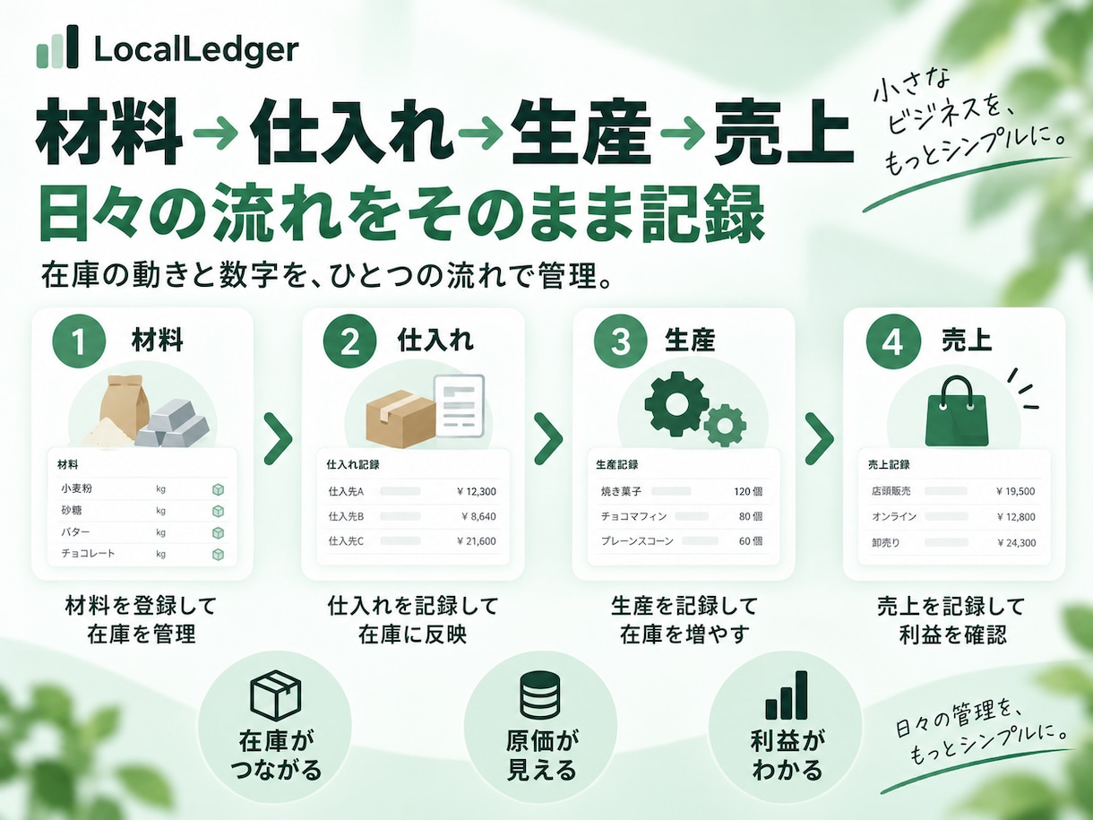 小規模事業の在庫・原価・売上を管理できます インストール不要。オフラインで使える業務管理ツール イメージ2