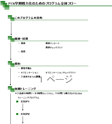 P/A戦力化の為の全体フローをお伝えします P/Aの戦力化に悩んでいる方へ イメージ1