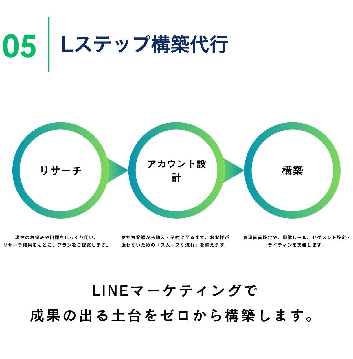 中小企業様のLINE構築＆運用を伴走サポートします LINEマーケティング会社出身ディレクターが成果にコミット イメージ6