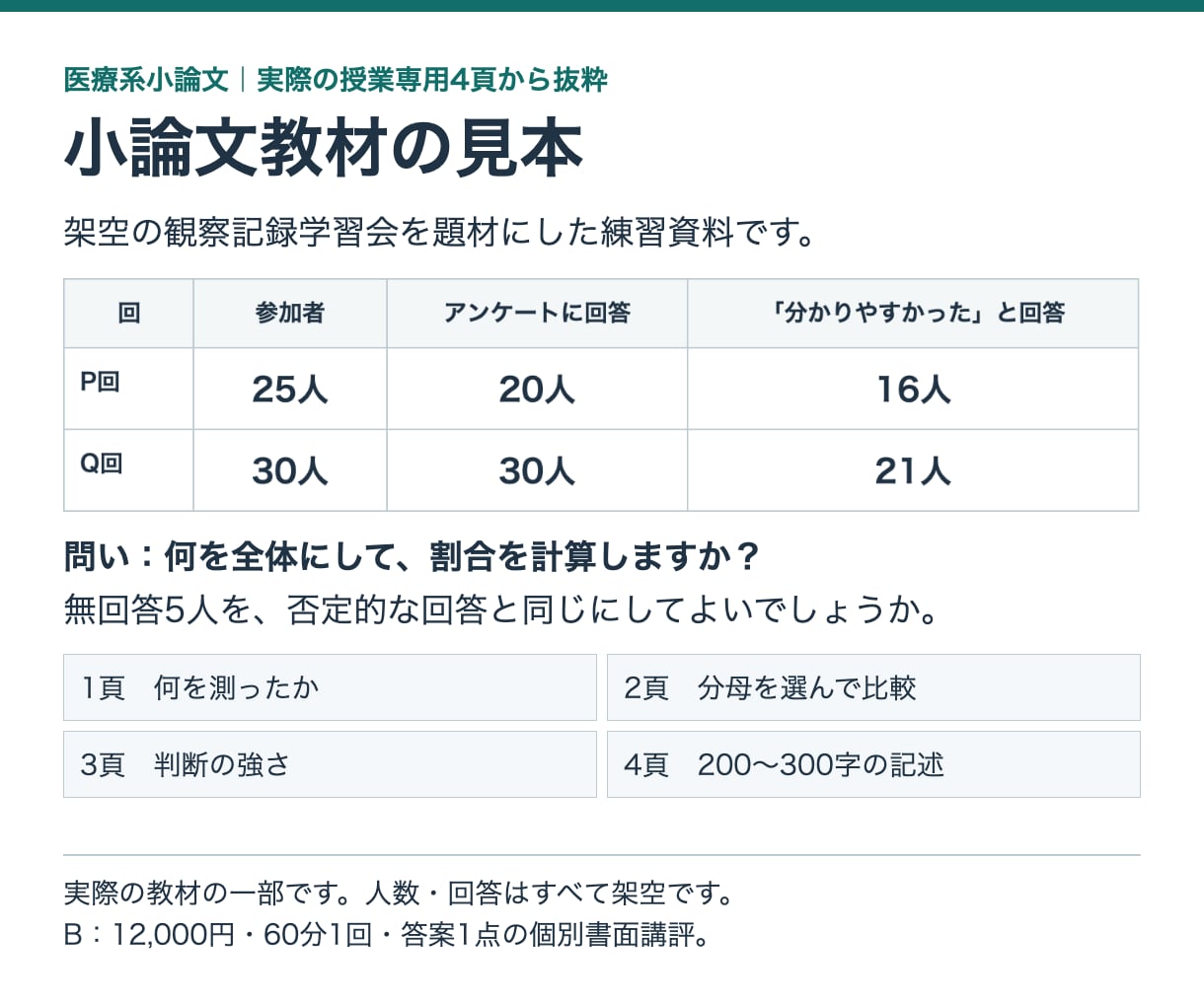 医療系小論文を分母と根拠から60分で指導します 専用4頁と個別の書面講評で、資料の読み方を学ぶ イメージ2