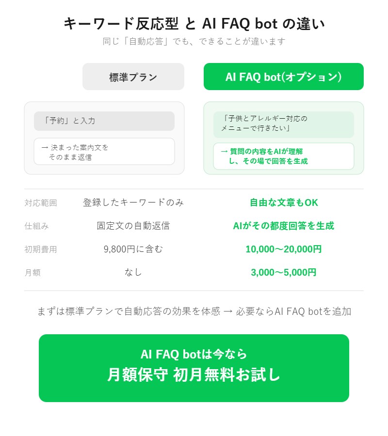 先着三名様限定！公式アカウント代行します LINE公式アカウント予約・問い合わせ自動応答設定します イメージ7