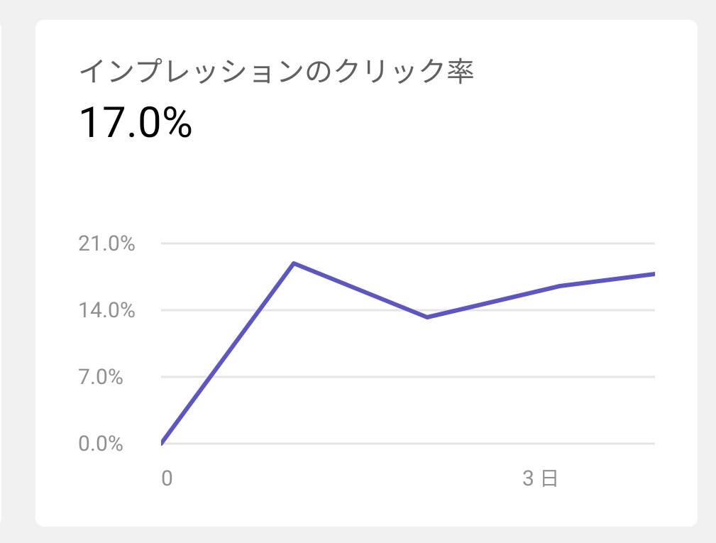 YouTubeチャンネル運営の助言をします 8日で再生回数30万回達成 その方法やノウハウを伝授 イメージ3