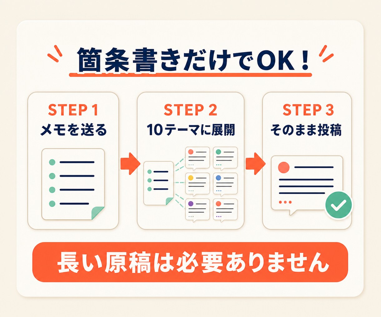 箇条書きメモからSNS投稿文10本を作ります ネタ出し不要！あなたの言葉を10日分の投稿にします イメージ2