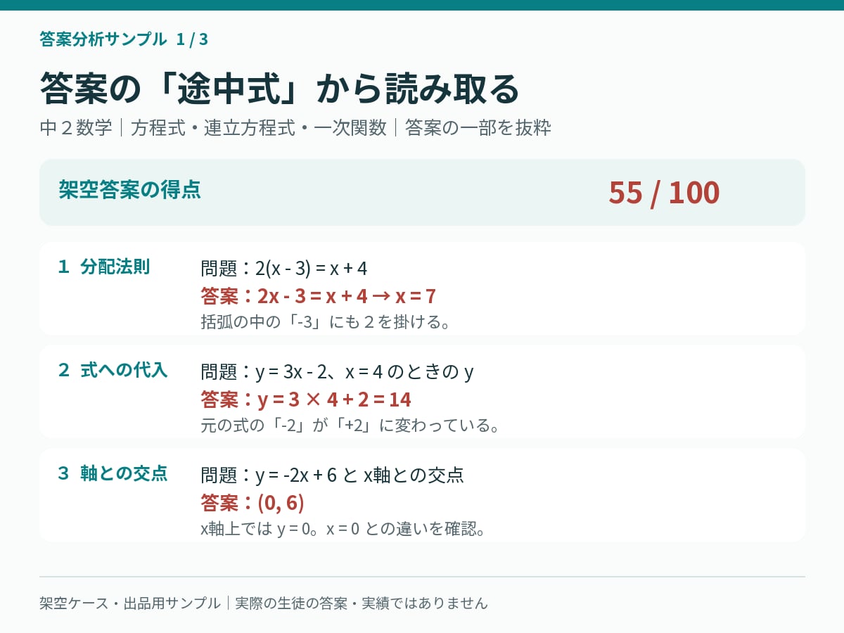 中学生の数学・理科の答案を分析します １科目・答案１回から復習の優先順位を整理 イメージ2