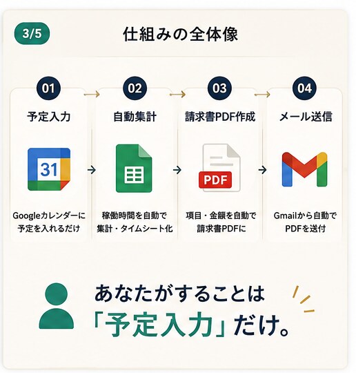 手作業の請求書発行をGASで自動化します カレンダー入力だけで請求書PDF作成から送付まで全自動 イメージ3
