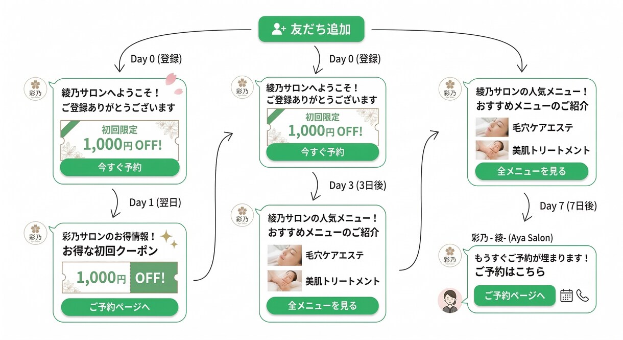 売上に繋がるLINE公式アカウントの構築代行します 現役マーケターが売上UPに繋がるLINE公式を構築 イメージ4
