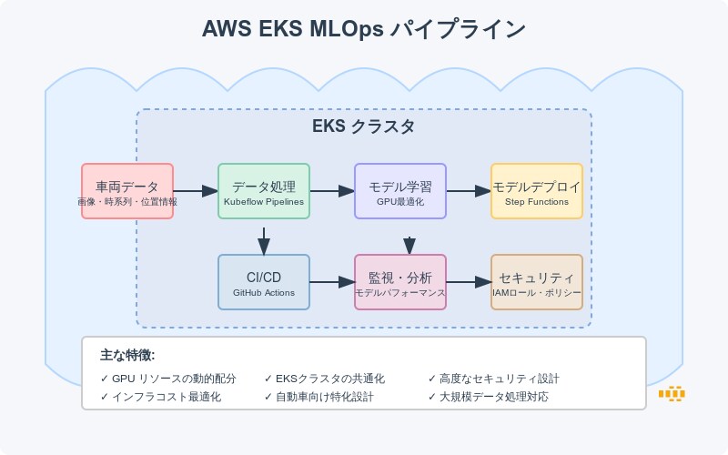 AWS上にMLOpsパイプライン作成します 信頼性の高い学習基盤を構築しよう！ イメージ1