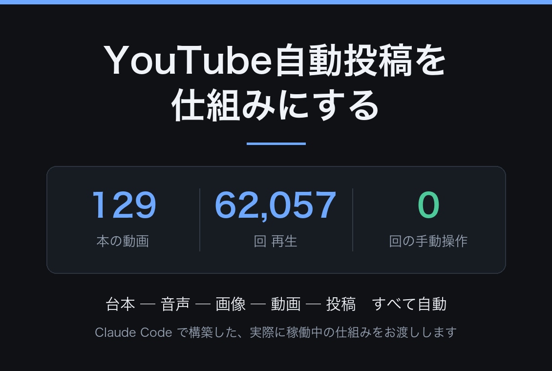 YouTube自動投稿の仕組みを構築します Claude Code×無人運用｜129本6万再生の実例つき イメージ1