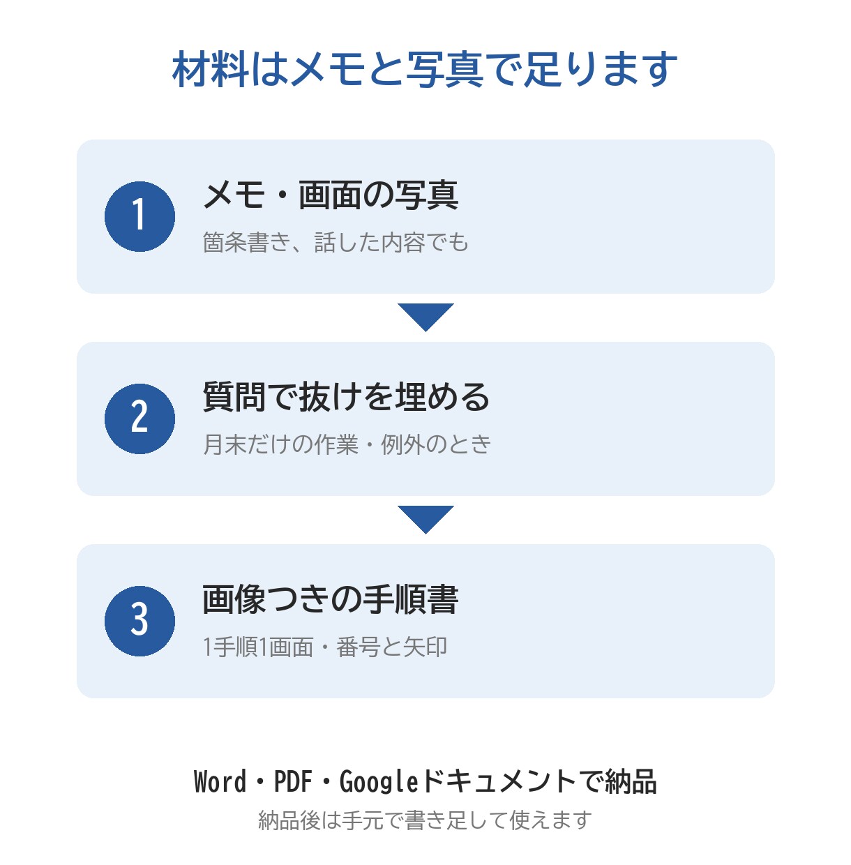 業務マニュアル・引き継ぎ書を画像つきで作ります 辞める人の仕事を、画面つきの手順書にまとめます イメージ2