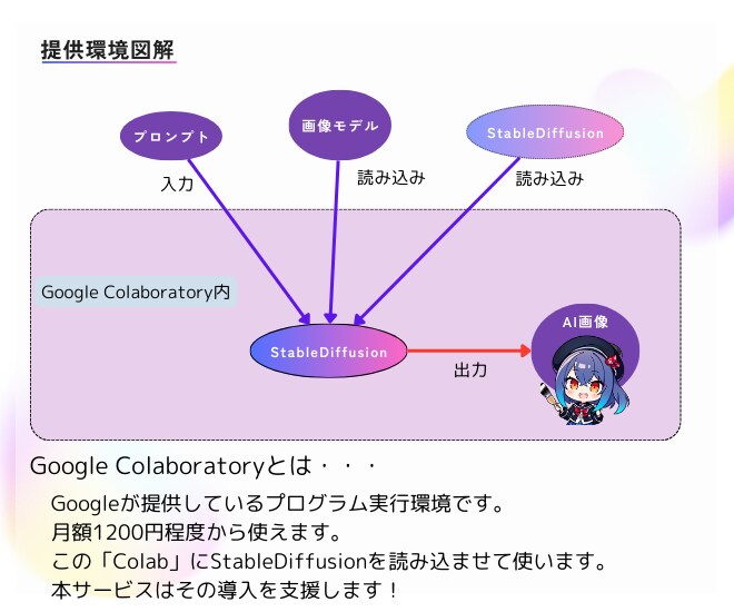 StableDiffusion環境構築を支援します 低スペックPCでStableDiffusionを使いましょう イメージ2