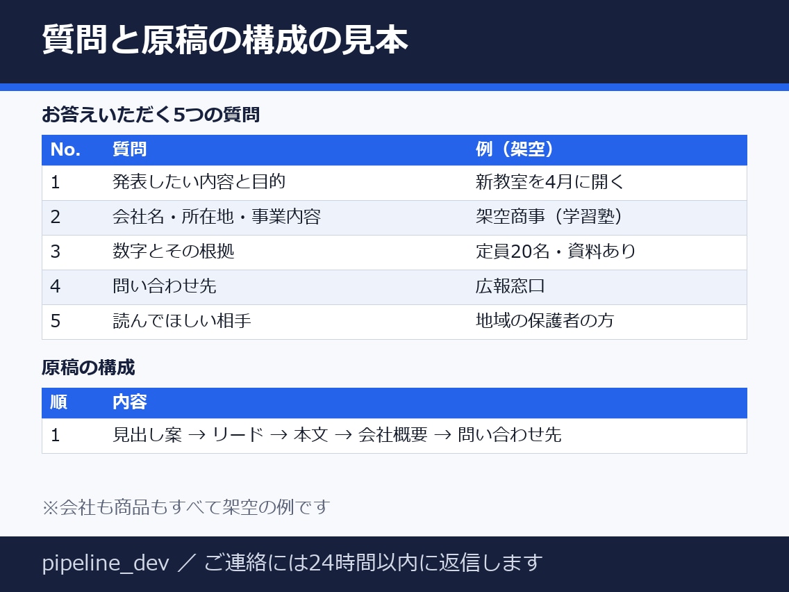 取材なしでプレスリリース原稿を作成します 5つの質問に答えるだけ・800〜1,200字・見出し案3つ イメージ2