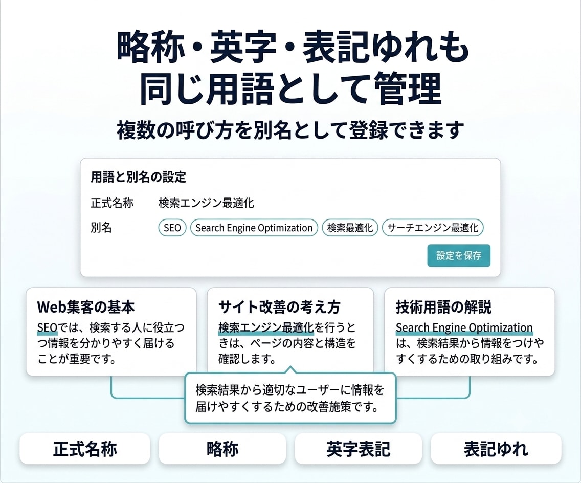 WordPress記事の専門用語に説明を表示します ツールチップ・注釈・脚注を共通辞書で管理｜既存記事にも対応 イメージ4
