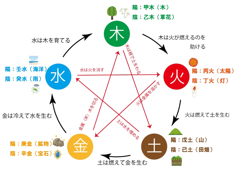 自然思想の帝王学【算命学】による宿命鑑定を行います 宿命を知ることで、これからの運命を変えていくお手伝いをします