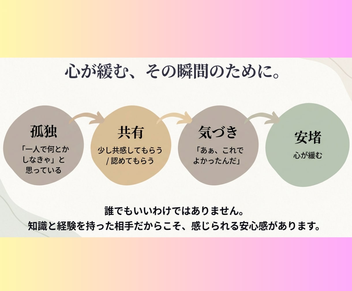 精神科の病気かな？受容共感傾聴しつつ相談乗ります 鬱・HSP・幻聴・気分障害・睡眠障害・対人関係問題等どうぞ イメージ4