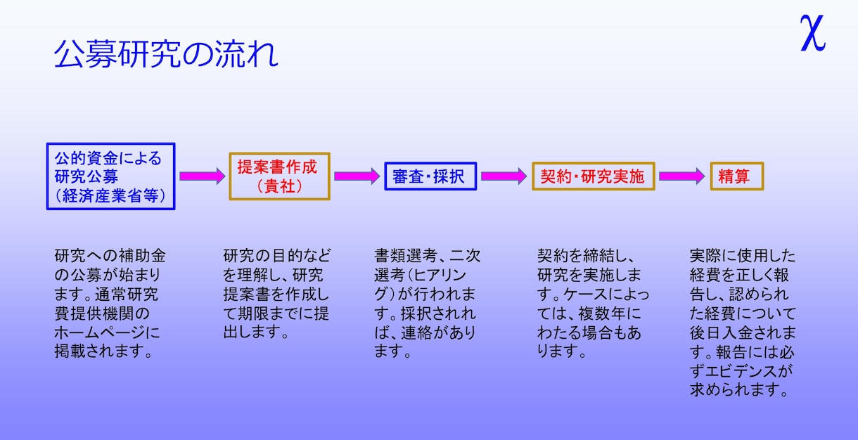 公募型研究にかかる【業務計画書作成】を支援します 契約書に添付する業務計画書は意外に重要です イメージ1