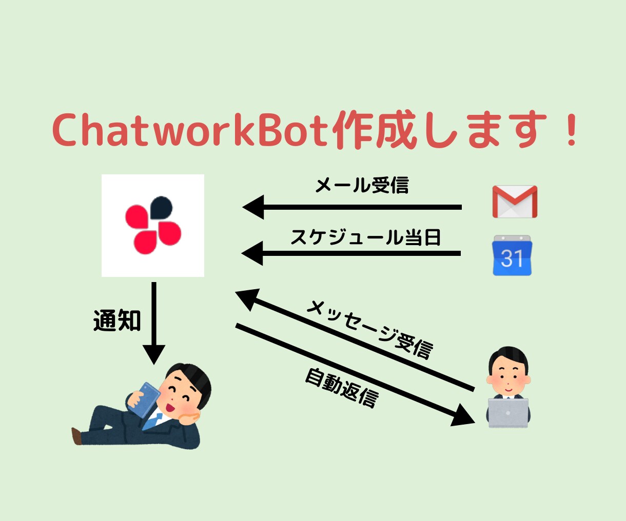 チャットワークBot作成します Chatworkで何でも自動化・効率化 イメージ1