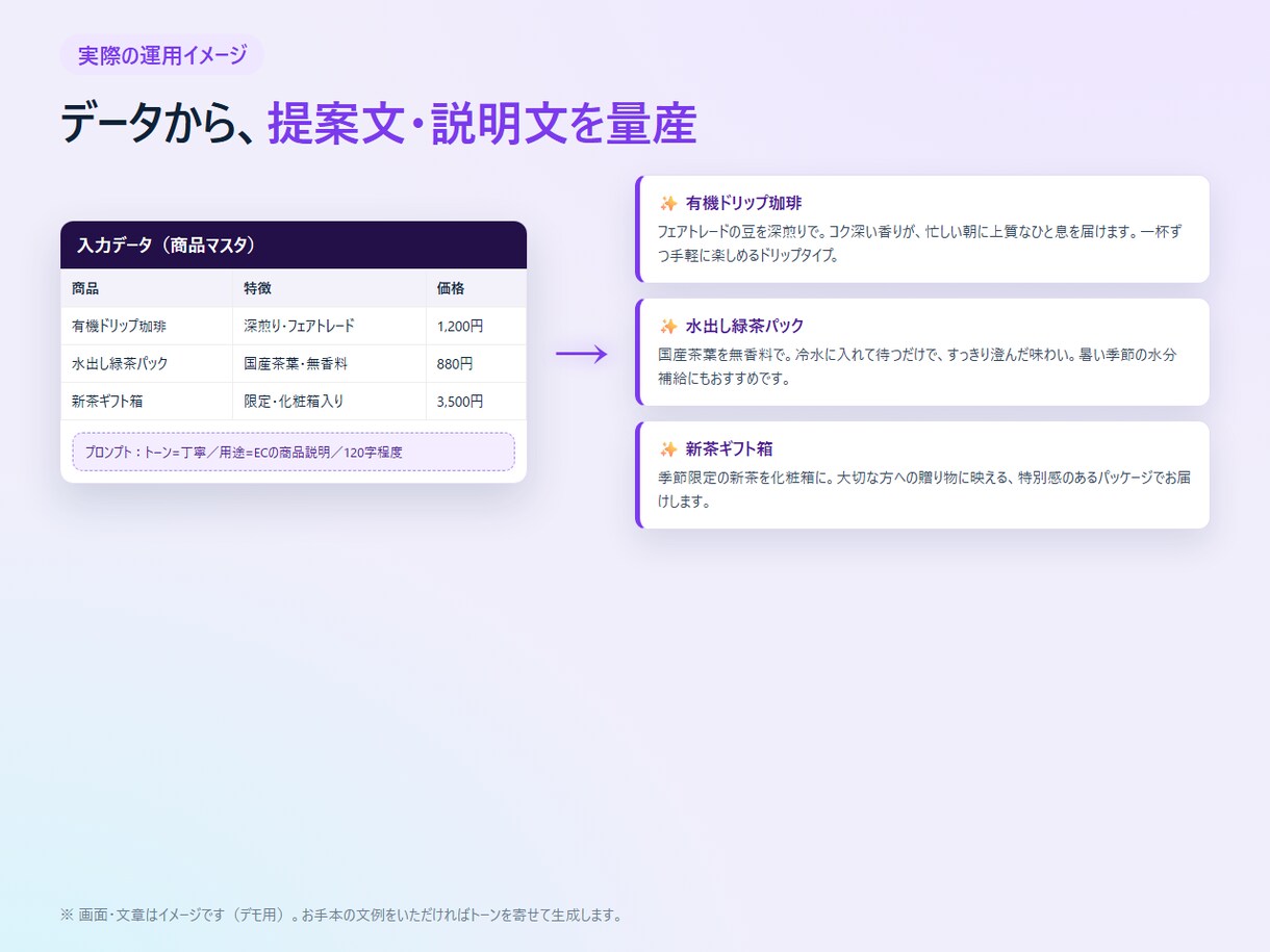 データ×AIで文章を自動生成する仕組み作ります 提案文・コメント・要約を、データからAIで大量生成 イメージ3
