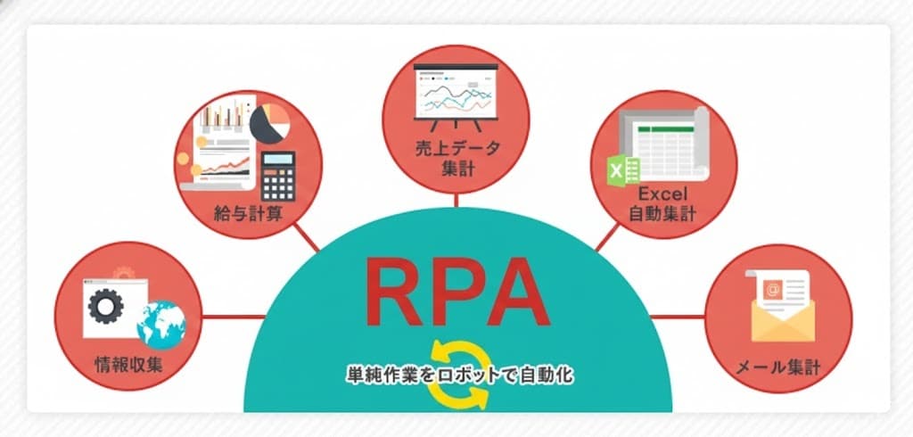面倒な業務/作業をRPAで自動化します 人件費のかかる商品登録や、シナリオテスト、単純作業の自動化！ イメージ2
