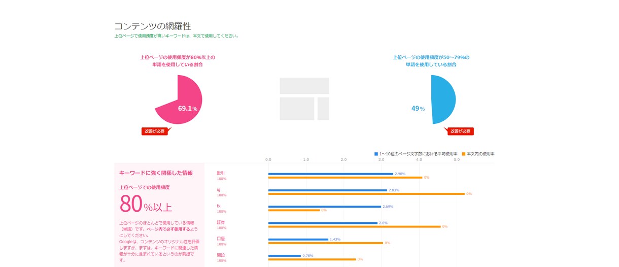 特別価格｜記事のSEOスコアをチェックします プロのSEOコンサルタントがあなたの記事をチェックします イメージ3