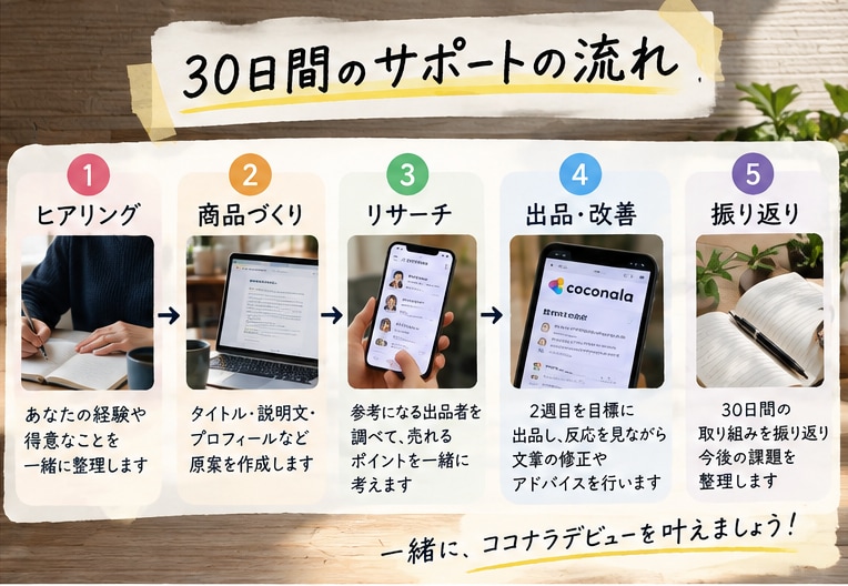 30日間出品サーとをさせていただきます どうやって良いかわからない初心者の方一緒に30日間伴走します イメージ2