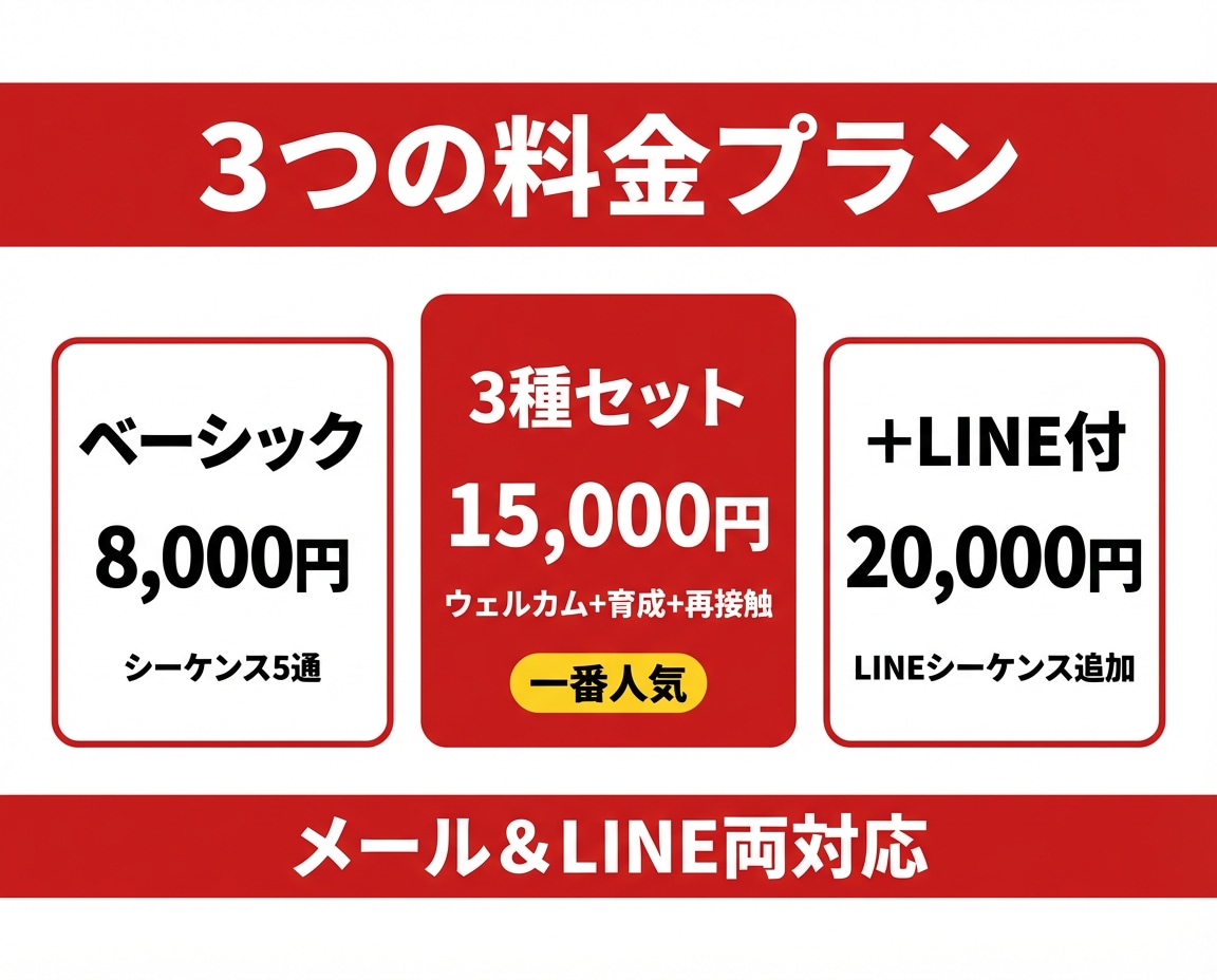 成果が出るメールシーケンスを設計します ステップメール・LINE・休眠掘起こし対応 イメージ3