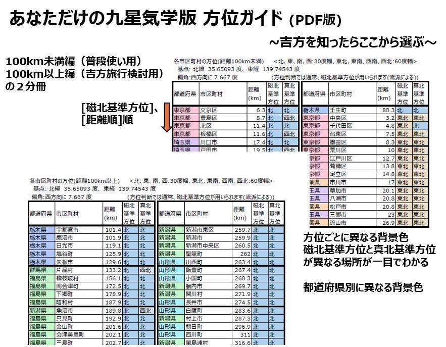 あなただけの九星気学版「方位ガイド」作成します 吉方と思って計画した旅行先、実は吉方がずれてない？ イメージ3