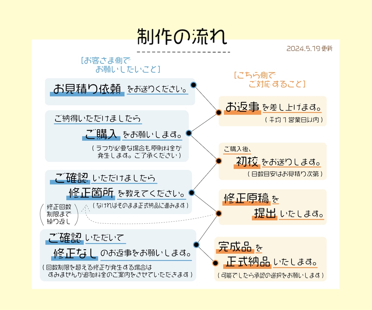 やさしい地図お作りします ゆるっとあたたかみある地図を添えたい方へ イメージ2