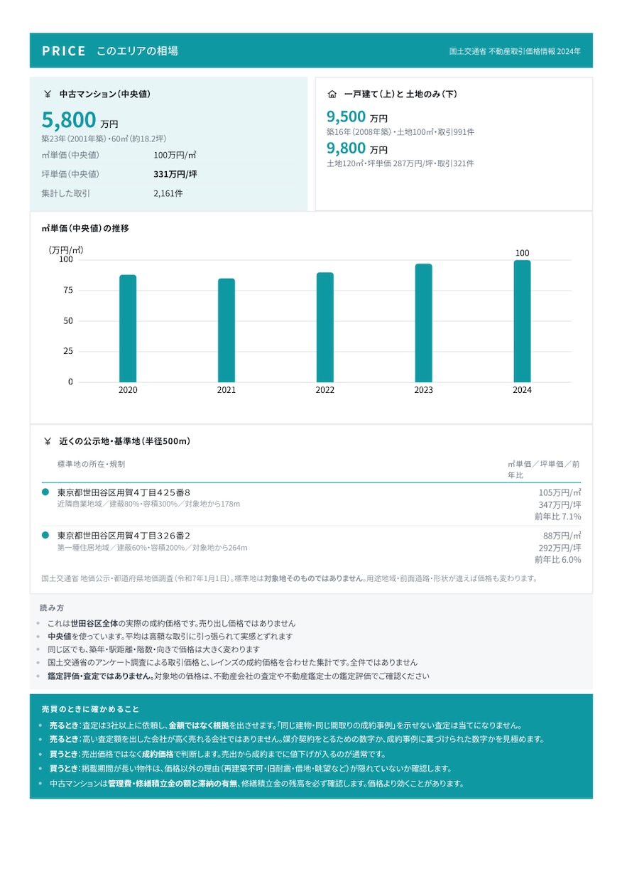 その物件買って大丈夫？実務者が書面で診断します 公的データ15ページ＋気になる点のコメント付き イメージ4