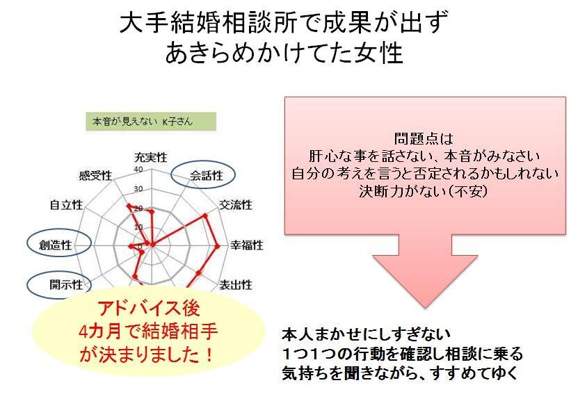 なぜ、異性と関係が継続しないのか？ズバリ分析ます コミュニケーションに悩んでいる人へ イメージ4