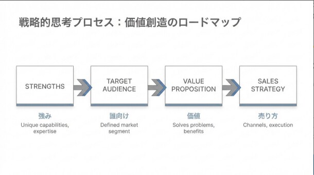 売れる仕組みを整理するビジネス相談お受けします 何を売るか・どう売るかを一緒に整理 イメージ1