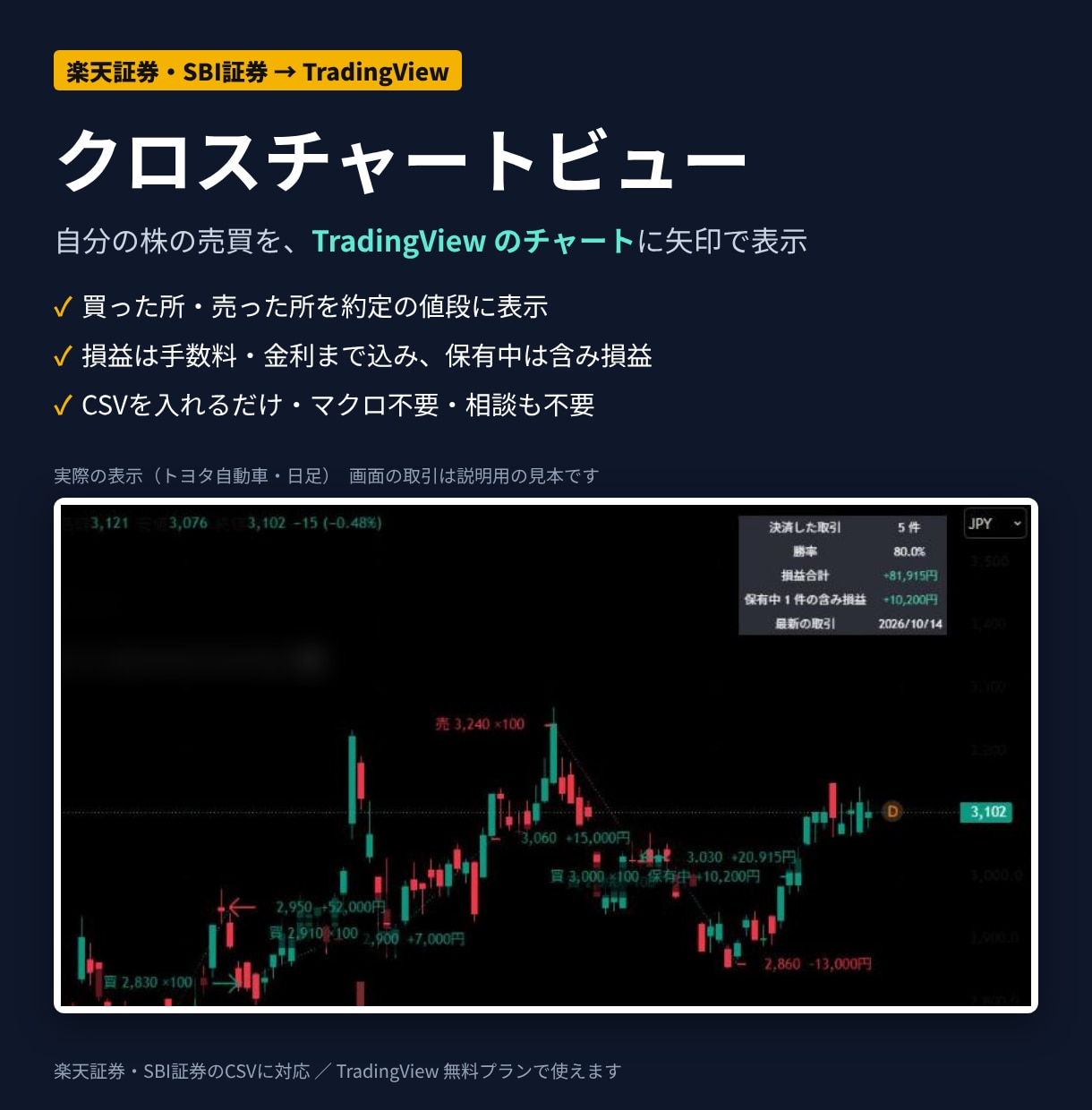 株の売買をTradingViewに表示します 楽天証券・SBI証券のCSV対応｜クロスチャートビュー イメージ1