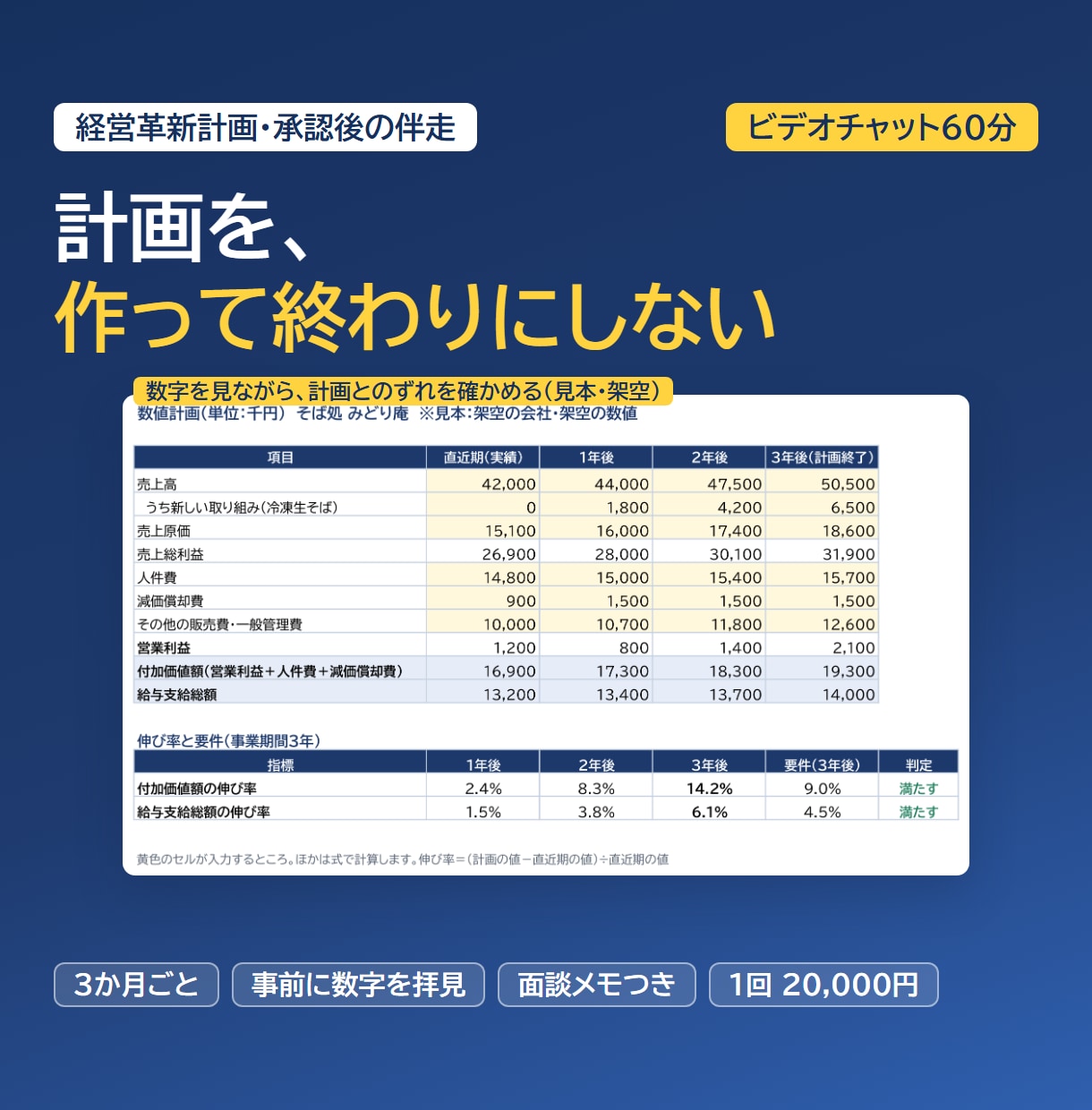 経営革新計画の進み具合を一緒に確かめます 承認後の伴走。事前に数字を拝見し、60分の面談とメモで イメージ1
