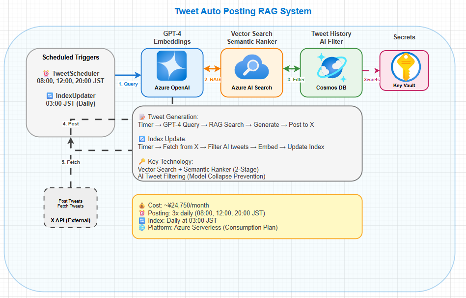 X運用 - 完全自動ツイート投稿システム作成します GPTとAzure AI Searchを使った、高精度RAG イメージ3