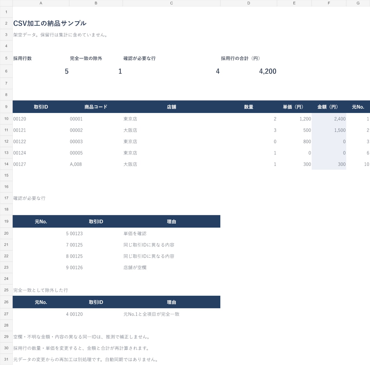 CSVの整形と重複チェックを代行します 列の整理・表記統一・確認が必要な行の一覧まで イメージ2