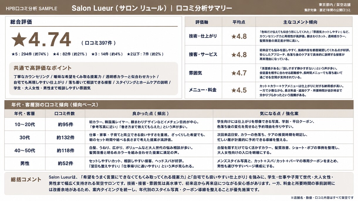 美容サロンのHPB口コミを分析します URLだけで強み・不満・客層別ニーズを見える化します イメージ2