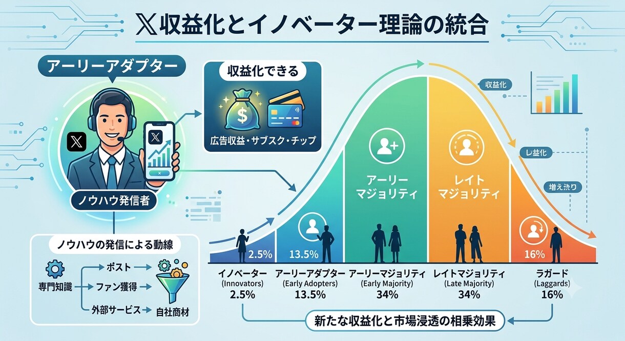 看護師|X収益化条件達成まで伴走します 看護師以外の収入を増やすためX副業サポートします！ イメージ3
