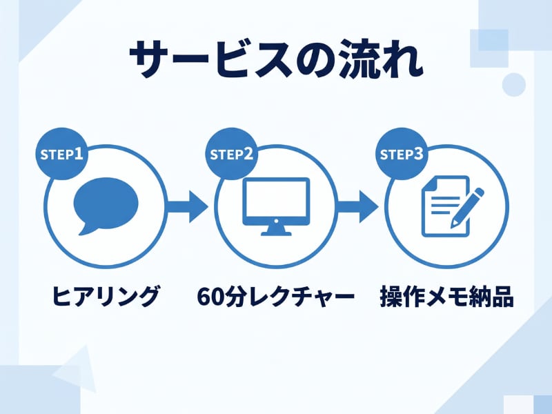 ChatGPTの使い方、マンツーマンで教えます AI初心者の方！60分であなたがAIを使える活用法をマスター イメージ3