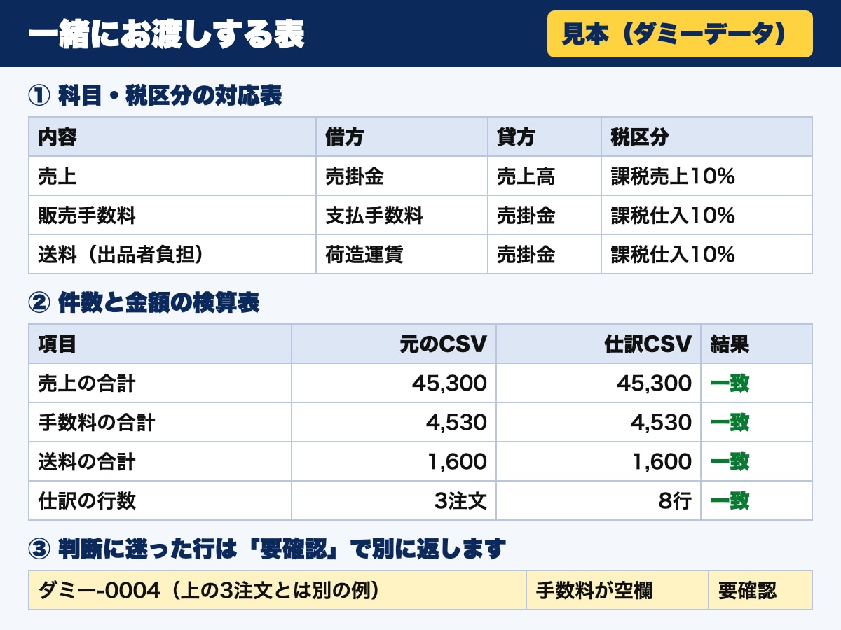 モール売上をマネーフォワード用の仕訳に変換します 売上・手数料・送料のCSVを取込用の仕訳に｜無料サンプルあり イメージ3