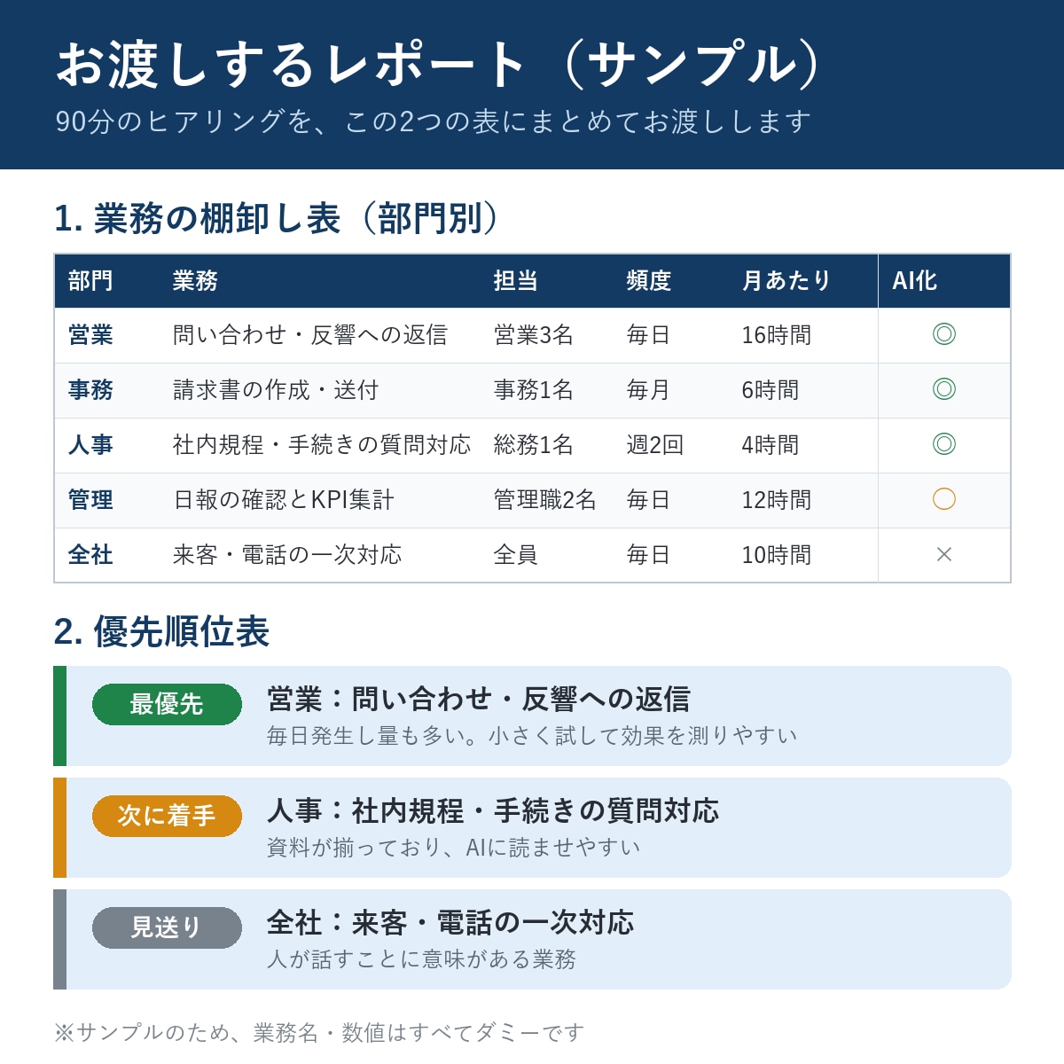 AIで減らせる仕事を洗い出し優先順位をつけます 『何から始めるか分からない』を90分で整理します イメージ3