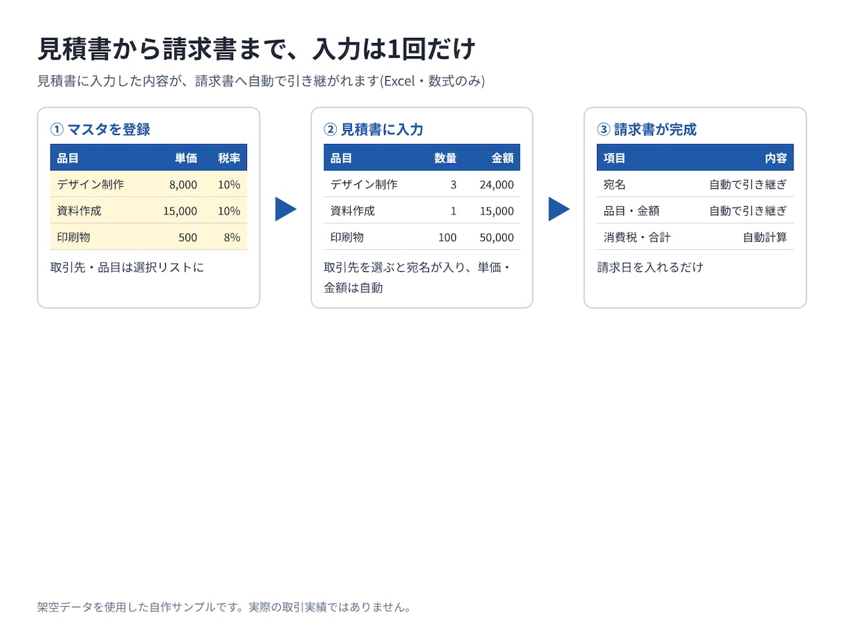 Excelで見積書・請求書を自動作成します 見積書の内容を請求書へ引き継ぎ、10%・8%も自動計算 イメージ1