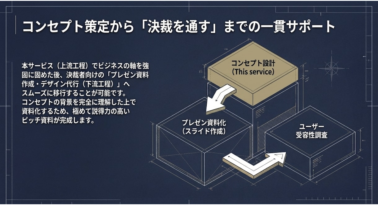 新規事業の壁打ち！AIと一緒に企画の骨子を作ります HCD専門家×生成AIで、60分後に話せる企画が残る イメージ10