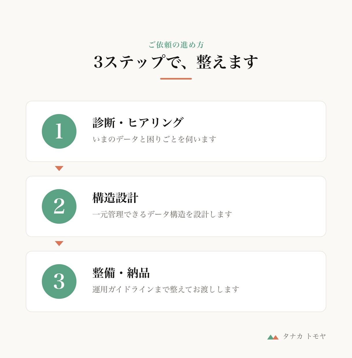 売上・業務データを整理し構造化します 「数字はあるのに使えない」を、人もAIも読める形に イメージ4
