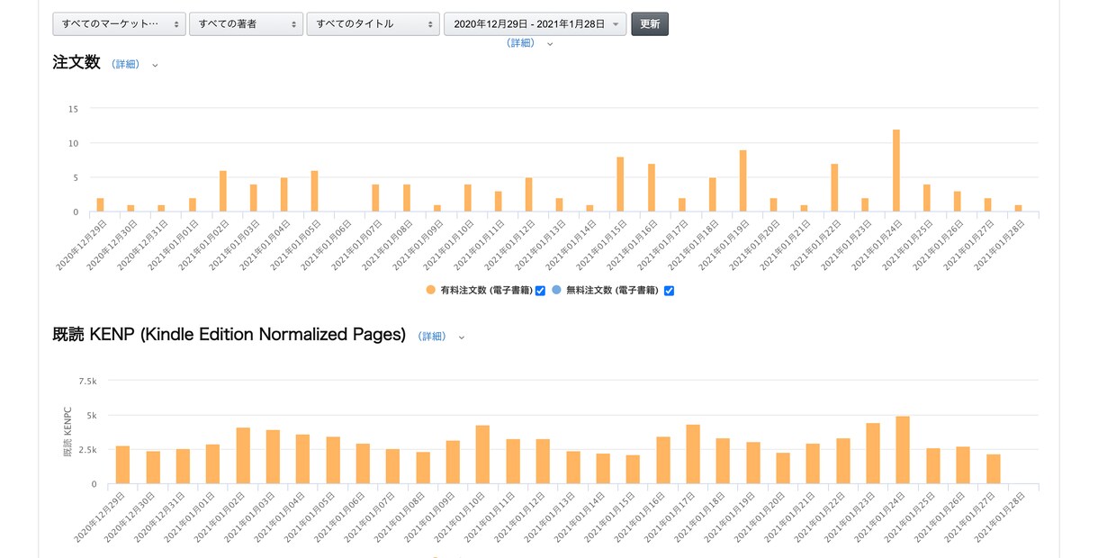kindleで電子書籍出版「代行」を丸ごとします ベストセラー10回以上獲得の電子書籍のプロにお任せください！ イメージ3