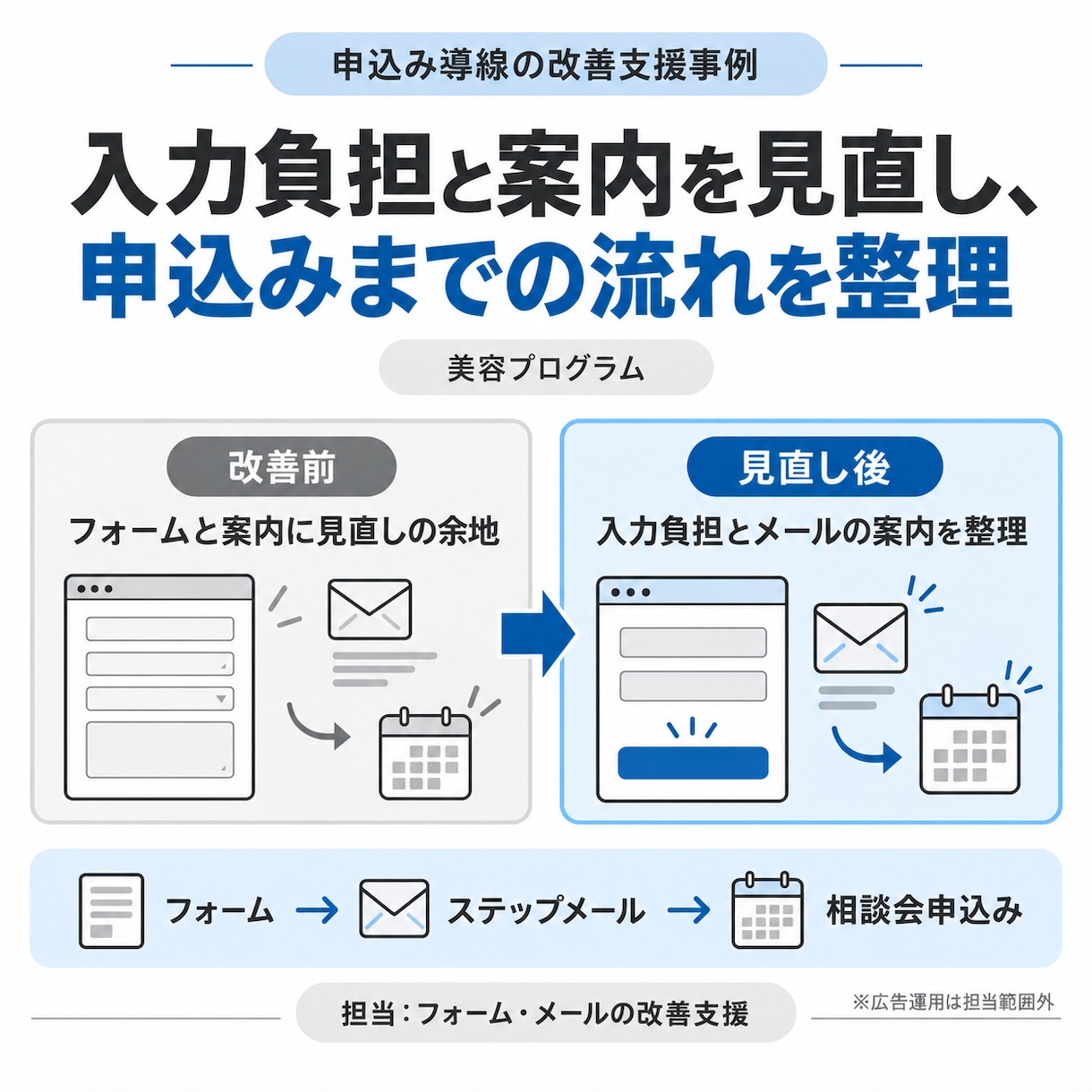 Google広告の初期設定を支援します 検索広告の設定・入稿を画面共有で支援｜配信前の不安を整理 イメージ3