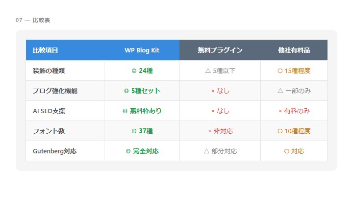 ワードプレスプラグイン　ガラリと変わります 「入れるだけで、ブログが変わる」記事装飾・SEO支援まで イメージ7