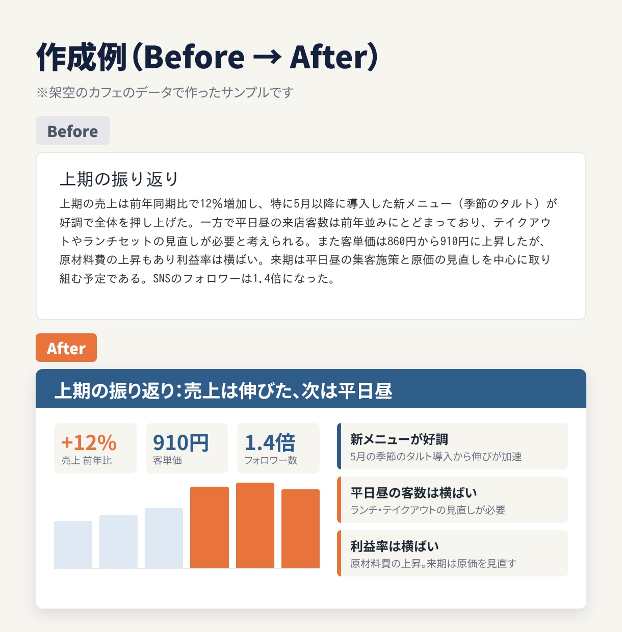 メモや箇条書きから見やすいパワポ資料を作ります 手書きメモからでもOK。5枚4,000円で作成 イメージ2