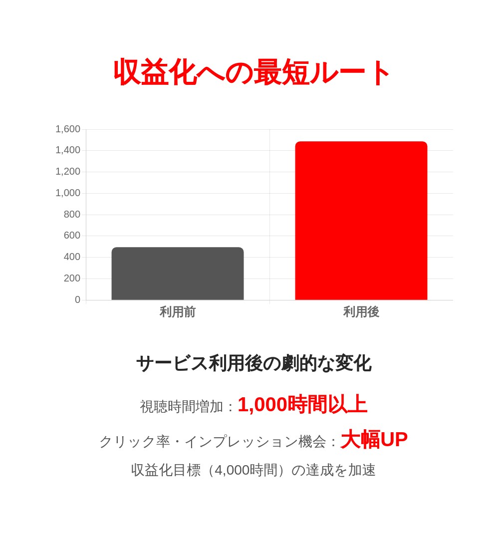 YouTube総再生時間+1000時間増やします リアルユーザー視聴で安全に総再生時間UP イメージ3